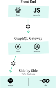 Incremental Rewrites with GraphQL - Khan Academy Blog