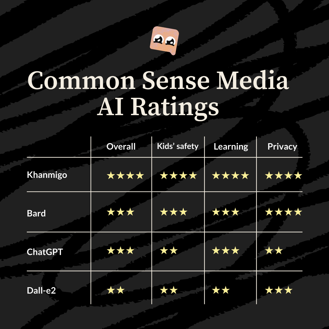 Common sense media AI ratings chart of how Khanmigo rates against other AI tools like Bard and ChatGPT