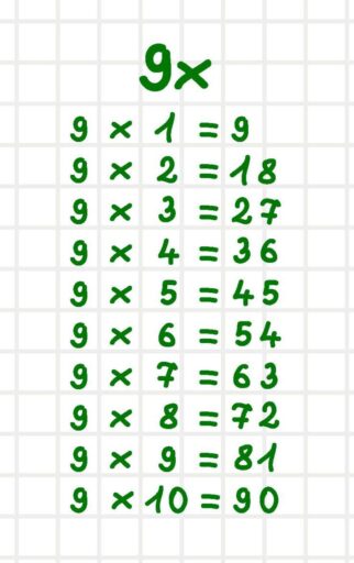 A imagem representa uma maneira mais fácil de realizar a tabuada do 9, os números estão em verde com um fundo representando uma folha quadriculada. 