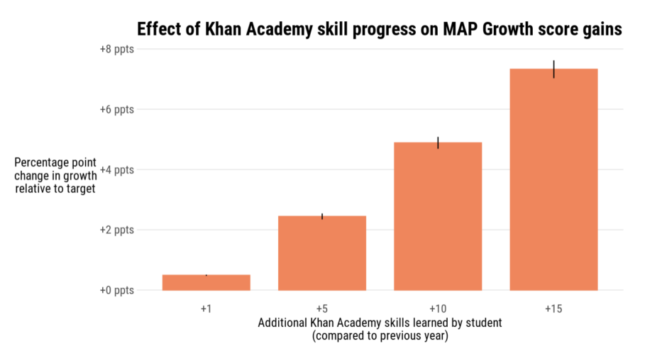 What Is the Impact of Learning a Skill on Khan Academy? - Khan Academy Blog