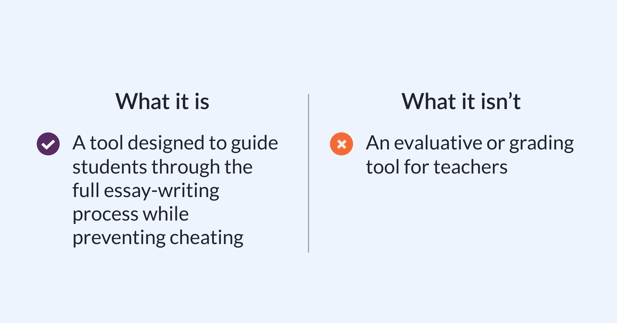 What it is: A tool designed to guide students through the full essay-writing process while preventing cheating. What it isn't: An evaluative or grading tool for teachers.