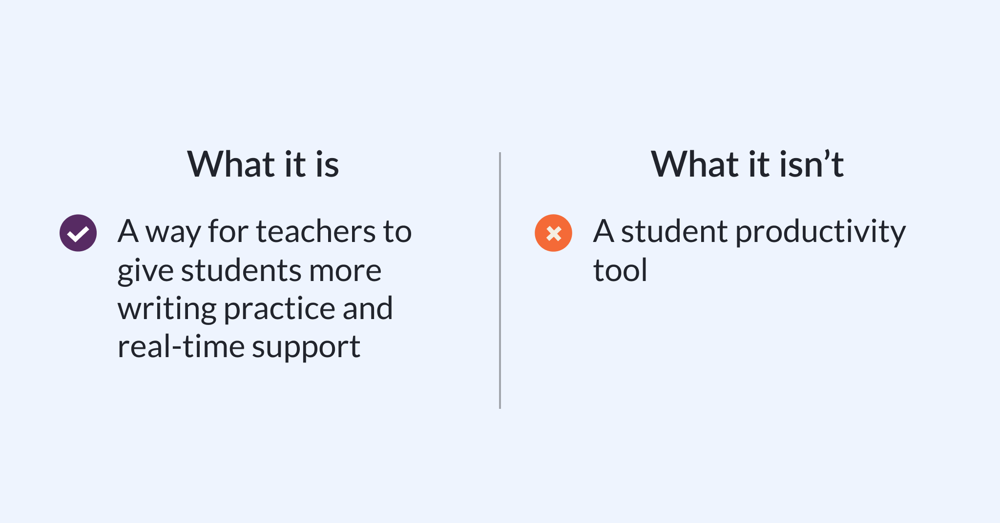 What it is: A way for teachers to give students more writing practice and real-time support. What it isn't: A student productivity tool.