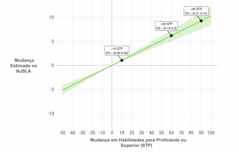 gráfico que apresenta a mudança estimada apartir do momento começa a crescer as habilidades para proficiente ou superior dentro da Khan Academy