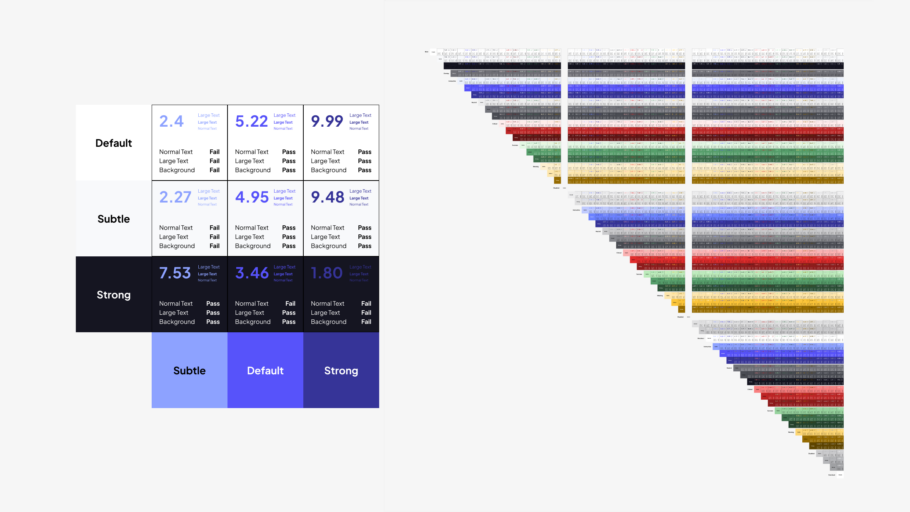 A right triangular grid of semantic token swatches that shows all of the possible combinations and the details of their color contrast ratios. A small section of the grid is zoomed in to show the contrast ratios of the instructive foreground tokens against the core background tokens. Each swatch shows its contrast ratio, large and normal text samples, and then pass or fail ratings for normal text, large text, and background elements.