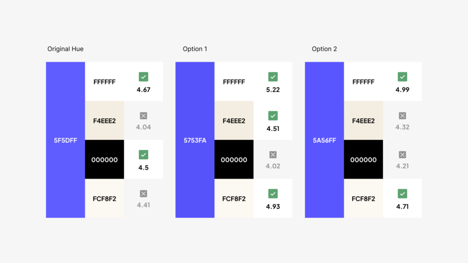 A contrast grid showing the contrast ratios between three combinations of the primary blue value and white, black, and two tan shades. The original hue passes against black and white, while the other options with tweaked blue values pass with higher contrast ratios across more colors.