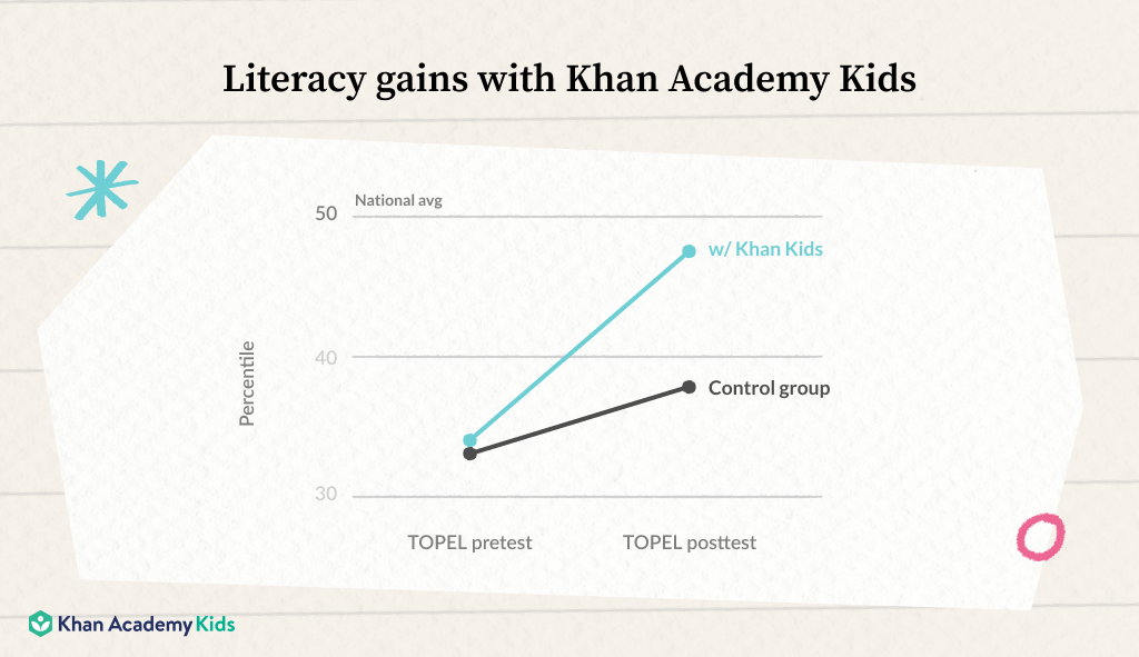Khan Academy Kids Improves Pre-Literacy Skills in Preschoolers, Research Confirms