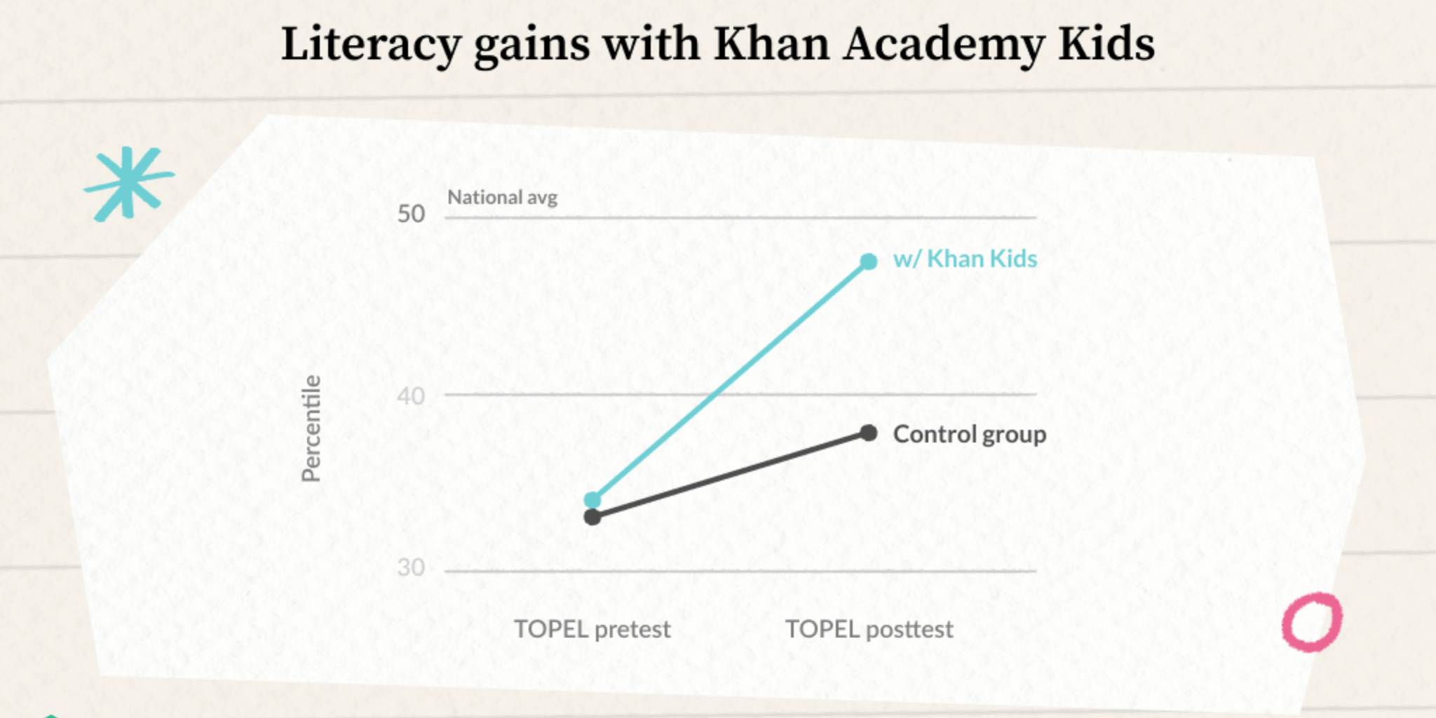 Khan Academy Kids Improves Pre-Literacy Skills in Preschoolers, Research Confirms