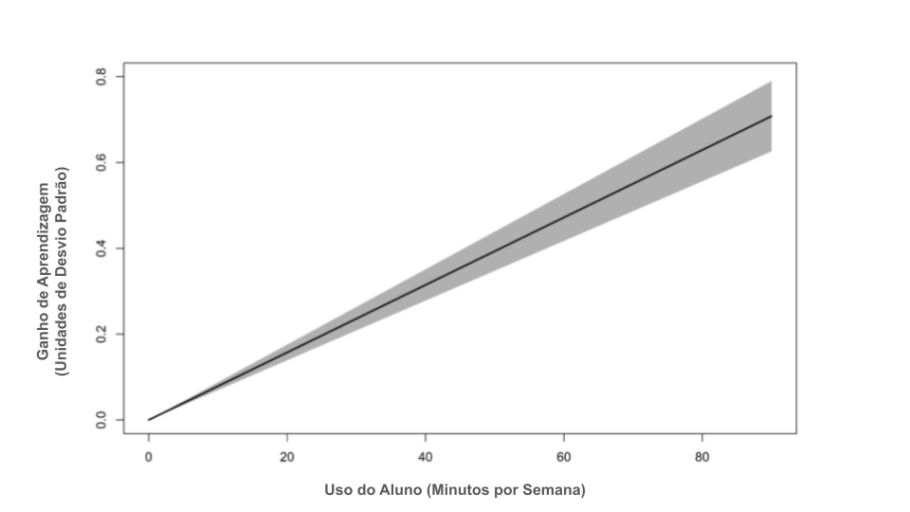 gráfico sobre o tempo gasto na khan academy com os ganhos de aprendizagem