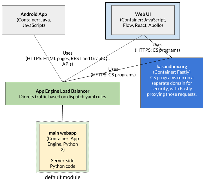 Sample c4 architecture diagram