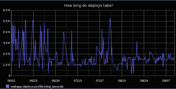 Graph of deploy times, after translation server