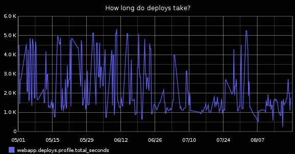 Graph of deploy times, before translation server